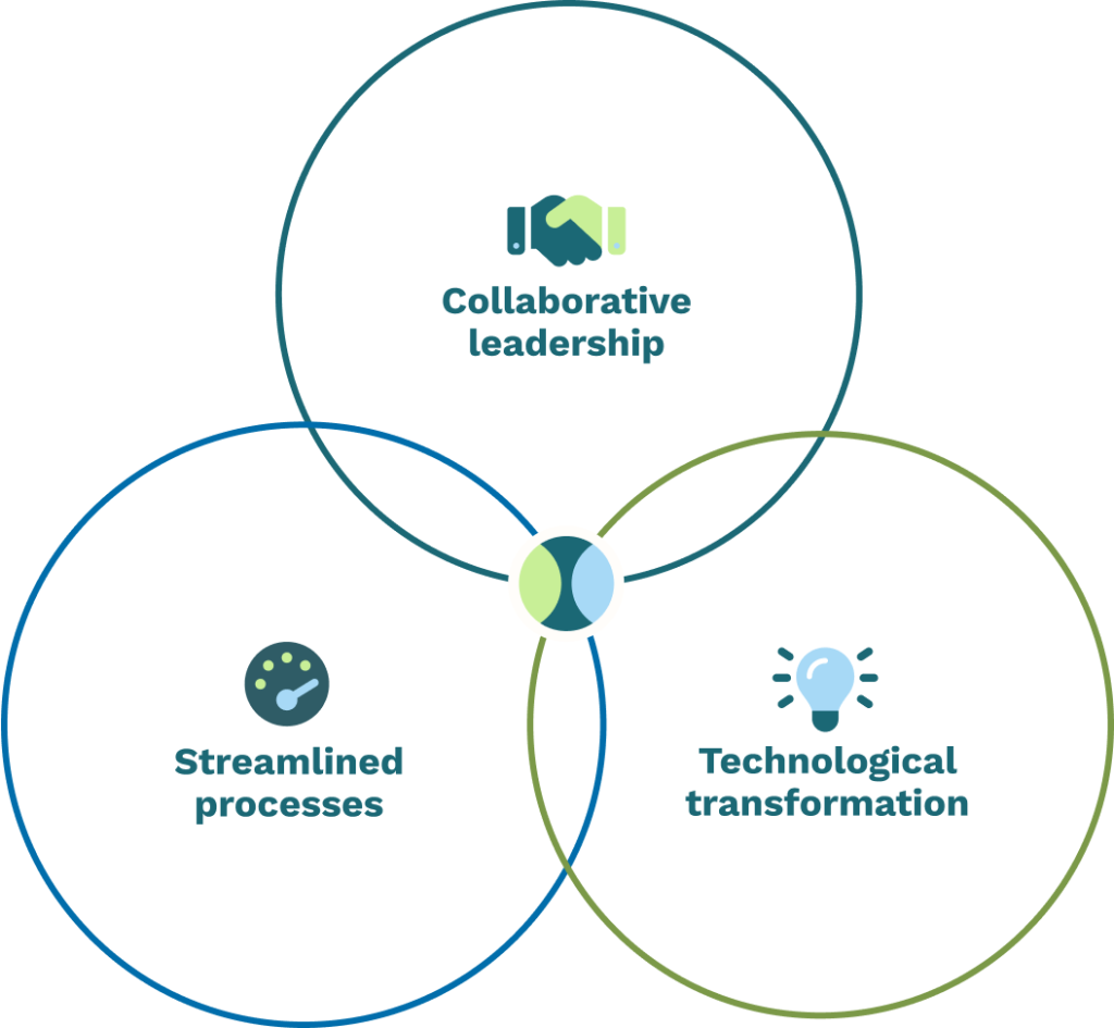 A three way venn diagram, laid out in the shape of a triangle. At the point of intersection is the E-Enterprise circle mark. The top circle has an icon of a handshake and text that says collaborative leadership. The bottom left circle has an icon of speed-o-meter and text that says streamlined processes. The bottom right circle has a lightbuld and text that says technological information.