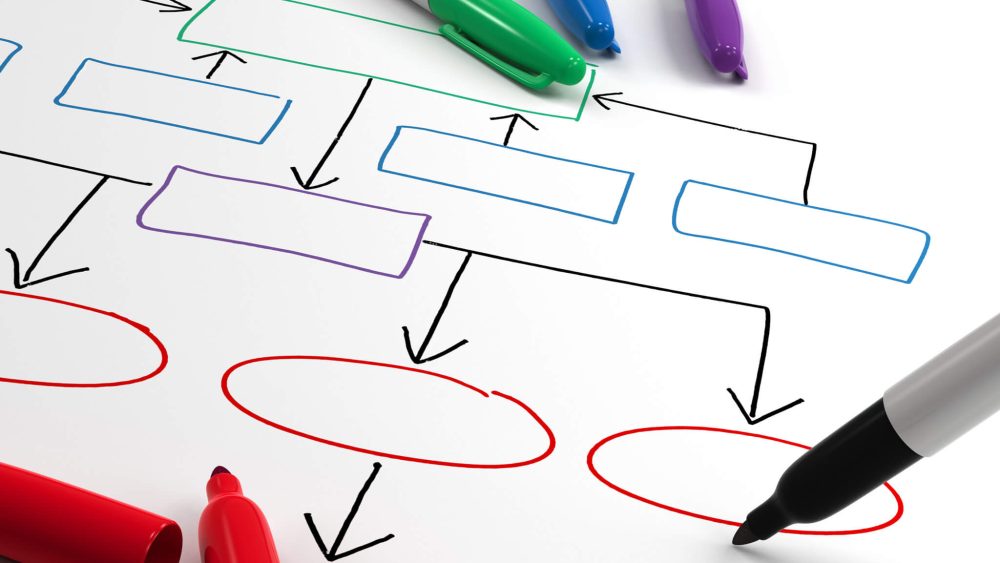 Hand-drawn organization chart being drawn using felt tip markers